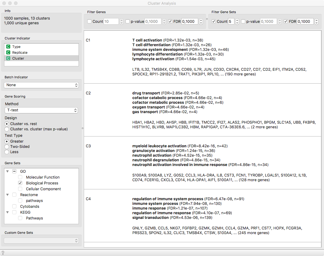 Cluster Analysis reveals cluster-specific genes and their associated functions.